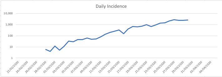 Graphing Covid-19